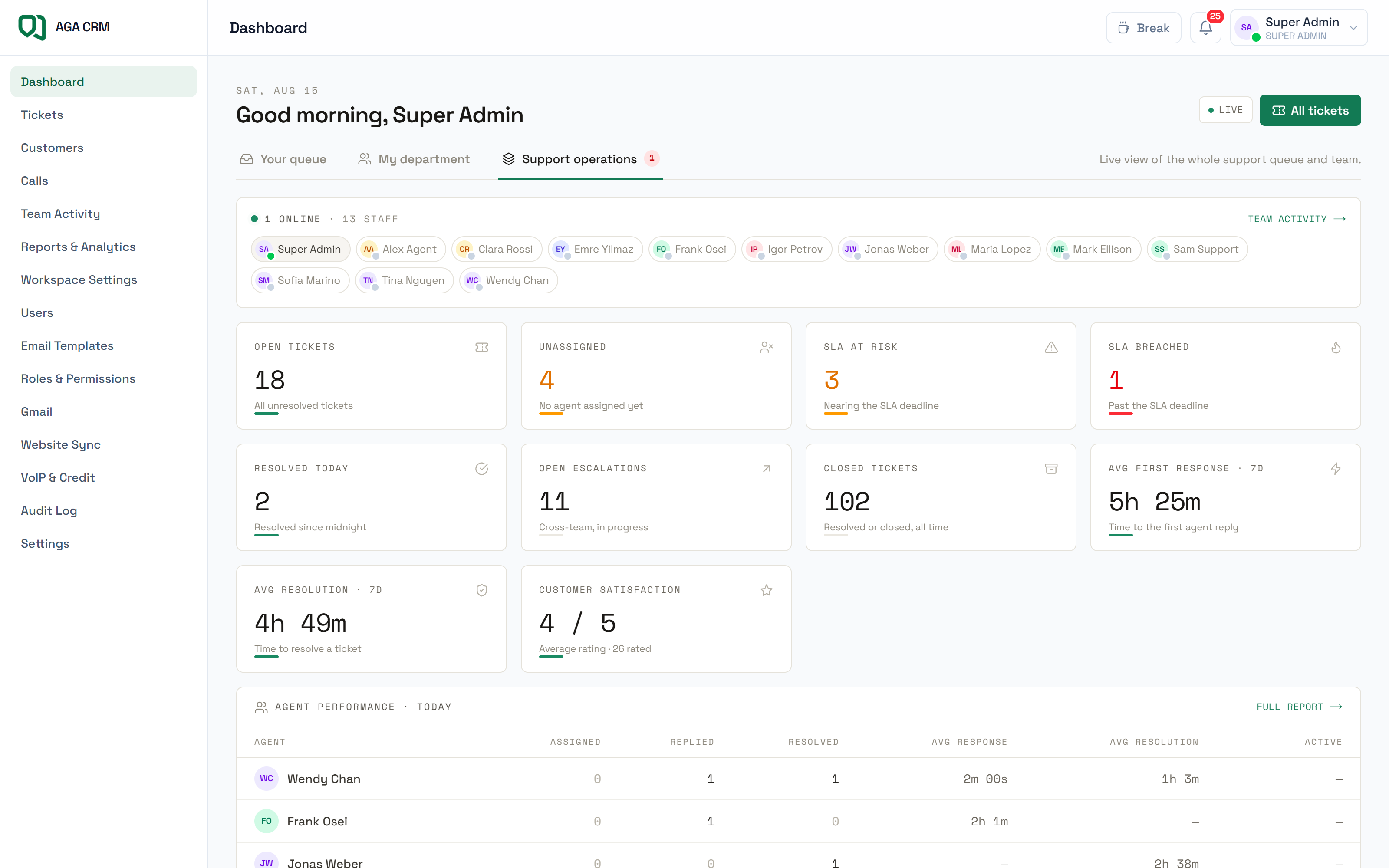 AGA CRM manager dashboard, live support queue, SLA status, and agent performance