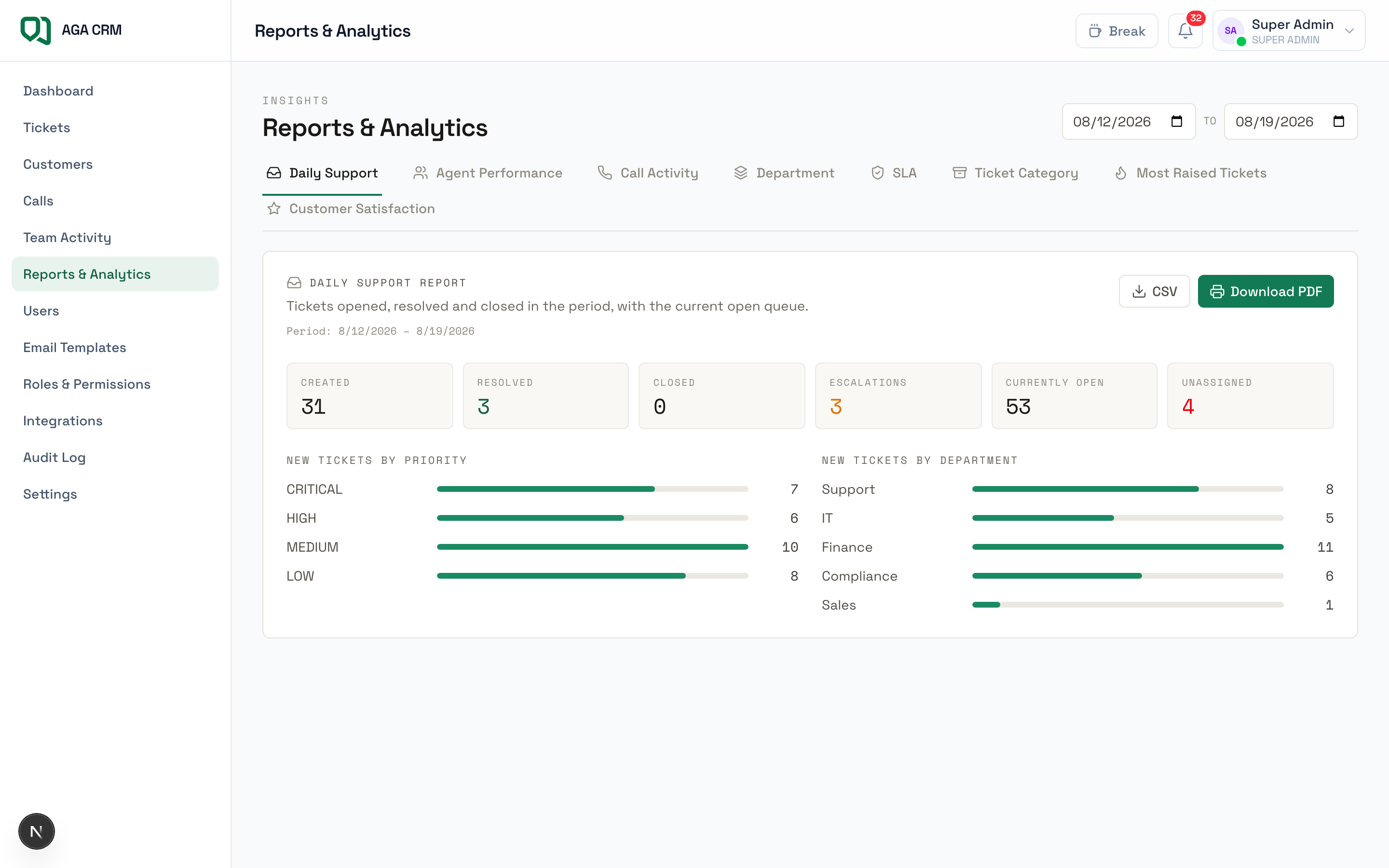 Reports and analytics view with support performance metrics
